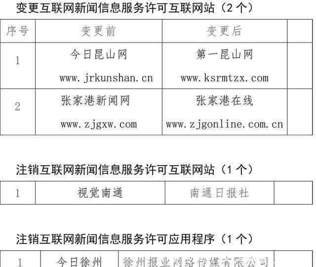 江蘇12家互聯(lián)網(wǎng)新聞信息服務(wù)單位新增、變更及注銷新聞信息服務(wù)許可事項公示\n——強化行業(yè)管理，推動信息透明化