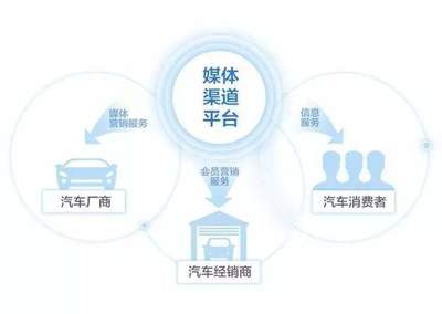行圓探索互聯(lián)網(wǎng)與汽車產(chǎn)業(yè)融合，引領(lǐng)服務(wù)新模式變革